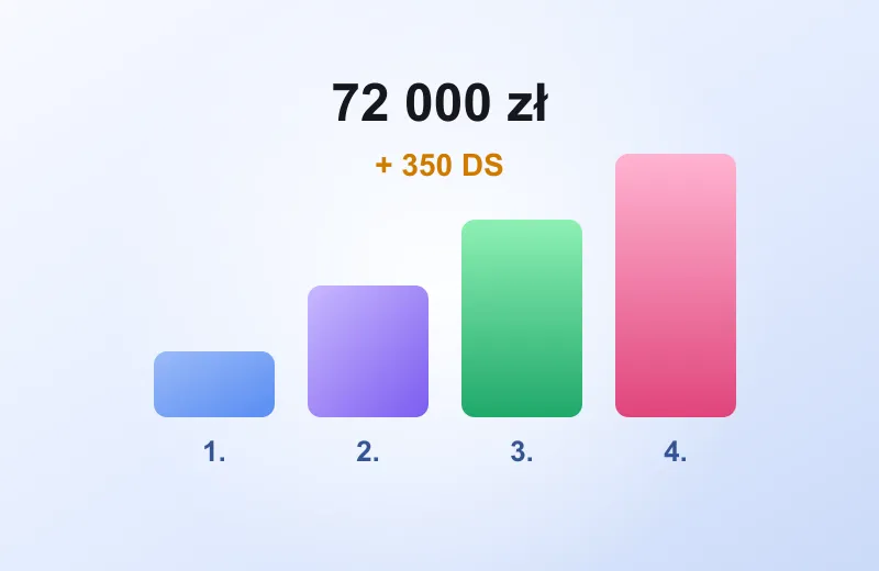 Cztery słupki etapów i napis 72 000 zł + 350 DS – pakiet startowy CasinoLab Casino